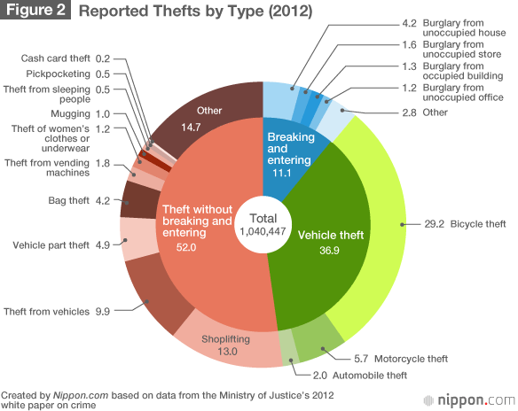 How Safe is Japan?