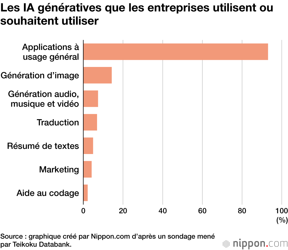 Les IA génératives que les entreprises utilisent ou souhaitent utiliser
