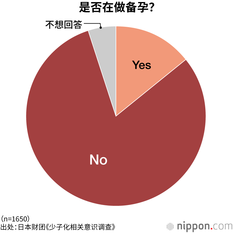 是否在做备孕？