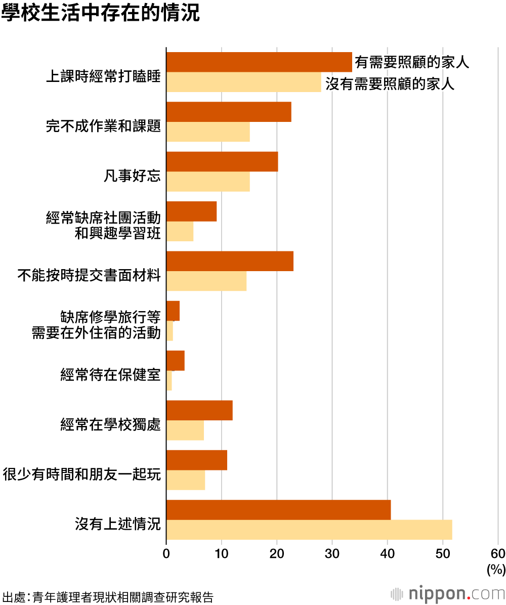 需要照護家人的國中生，占比達到5.7%