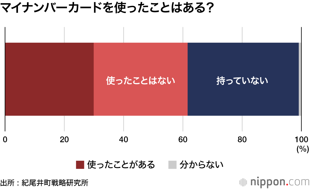 マイナ保険証「既に利用」は3.3%―民間調査 : マイナポイント獲得は過半数