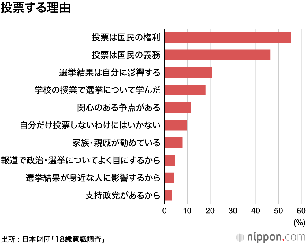 衆院選、「投票する」「多分、投票する」は55.2％―18歳意識調査