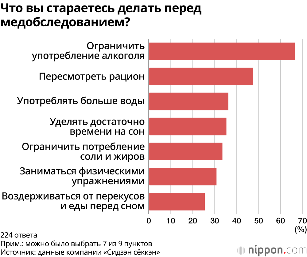 Что вы стараетесь делать перед медобследованием?