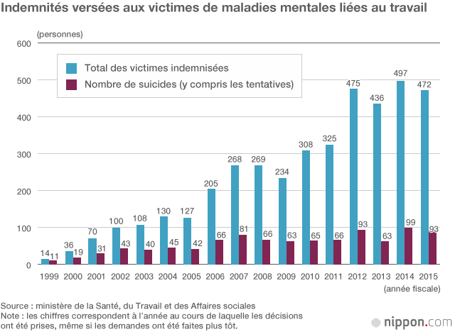 Des risques de mort par surmenage dans plus de 20 % des entreprises japonaises