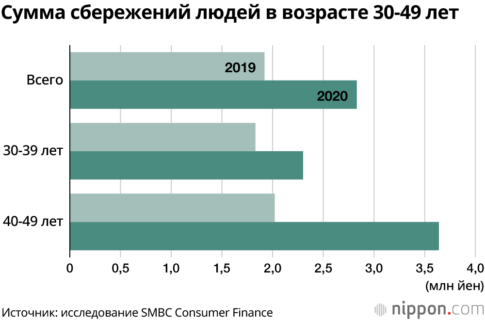 В Японии более 60% людей в возрасте 30-49 лет беспокоятся о том, хватит ли их сбережений на жизнь после выхода на пенсию