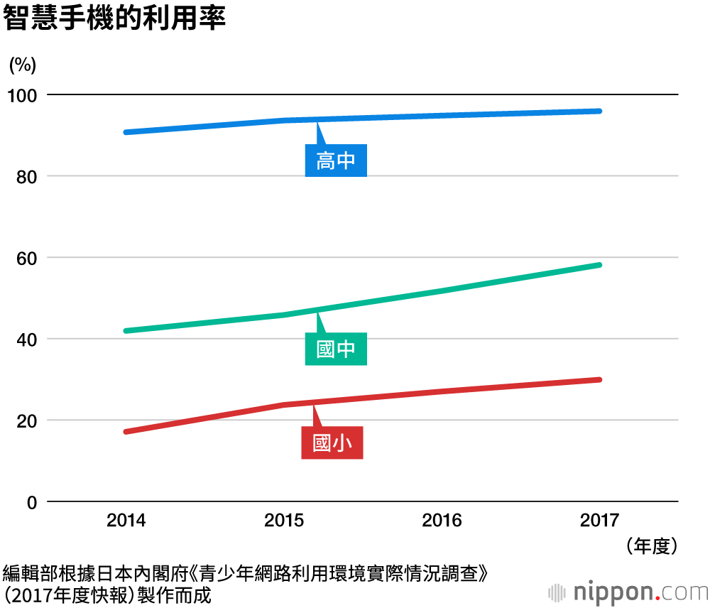 日本3成小學生及半數以上國中生的視力不足1.0