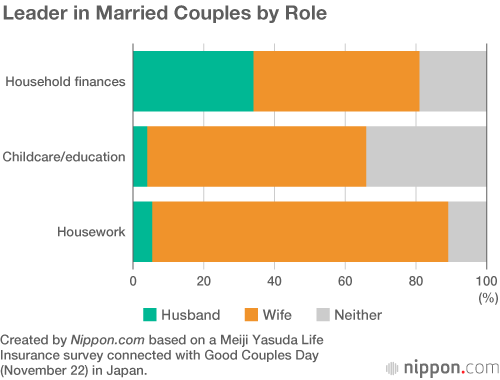 Japanese Women Rule the Roost: Wives More Likely to Run Family Households