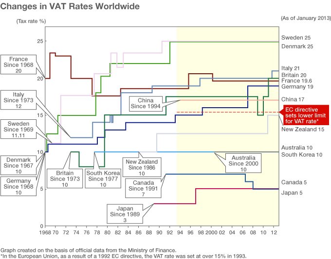 Global Comparison of Consumption Tax (VAT) Rates