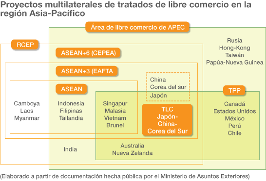 Japón, en las negociaciones del TPP