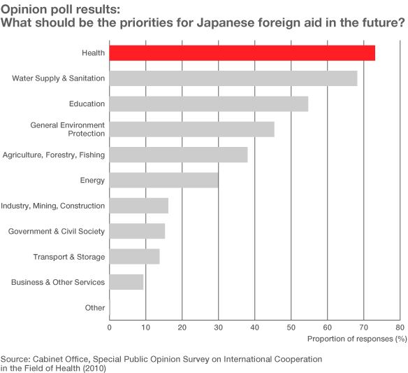The Need to Increase Japan’s ODA Spending on Health