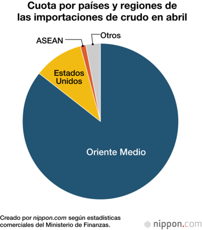 Cuota por países y regiones de las importaciones de crudo en abril