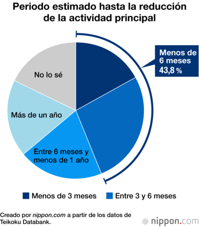 Periodo estimado hasta la reducción de la actividad principal