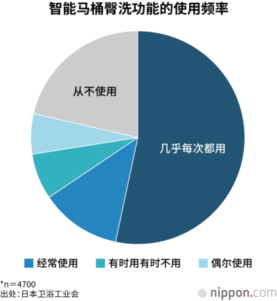 智能马桶臀洗功能的使用频率