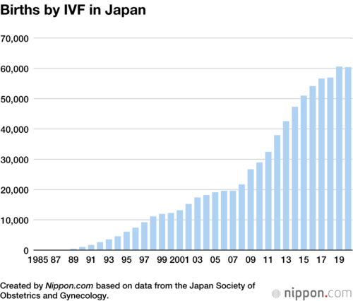 Births by IVF in Japan