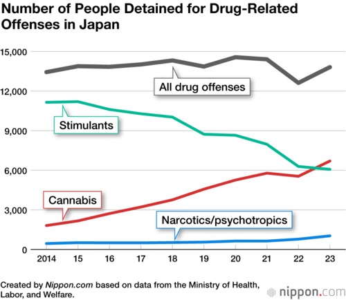 Number of People Detained for Drug-Related
Offenses in Japan