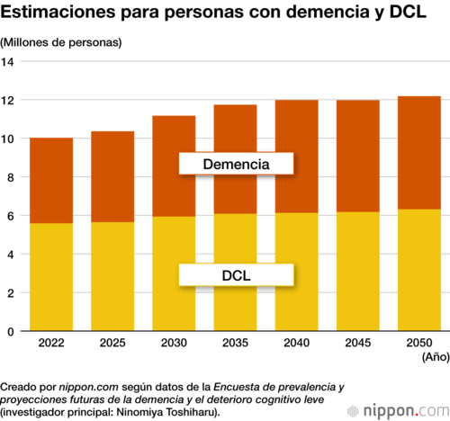 Estimaciones para personas con demencia y DCL