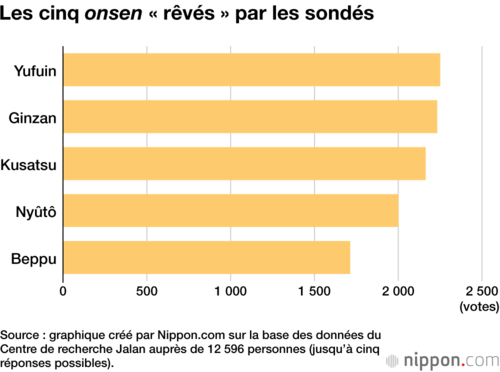 Les cinq onsen « rêvés » par les sondés