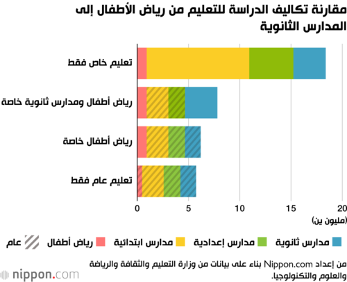 مقارنة تكاليف الدراسة للتعليم من رياض الأطفال إلى المدارس الثانوية