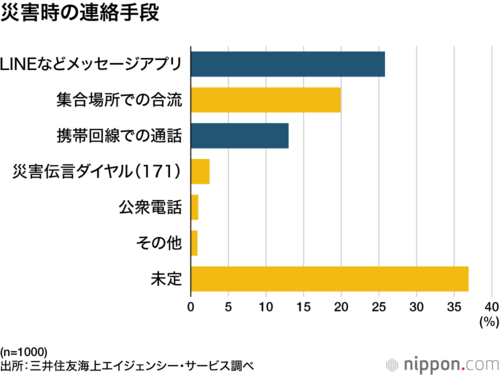 災害時の連絡手段