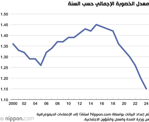 معدل الخصوبة الإجمالي حسب السنة