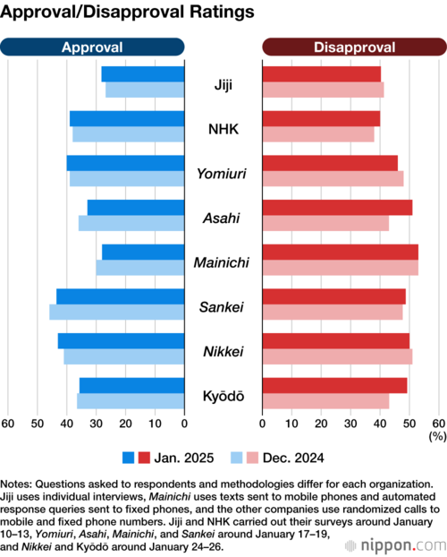 Approval/Disapproval Ratings