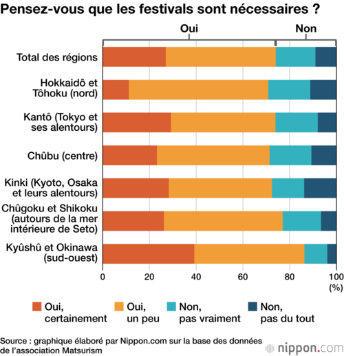 Pensez-vous que les festivals sont nécessaires ?