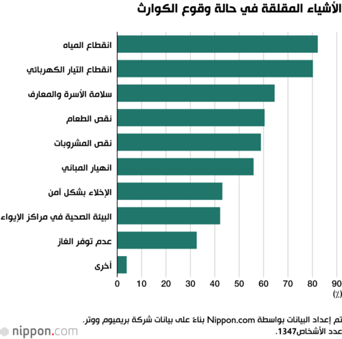 الأشياء المقلقة في حالة وقوع الكوارث