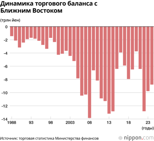Динамика торгового баланса с Ближним Востоком
