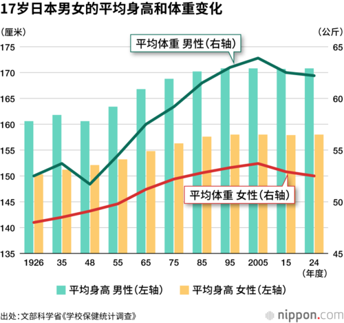 17岁日本男女的平均身高和体重变化