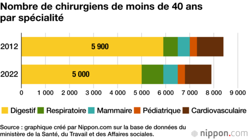 Nombre de chirurgiens de moins de 40 ans par spécialité