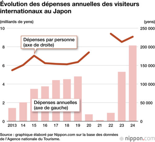 Évolution des dépenses annuelles des visiteurs internationaux au Japon