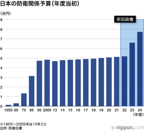 日本の防衛関係予算(年度当初)