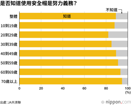 是否知道使用安全帽是努力義務?