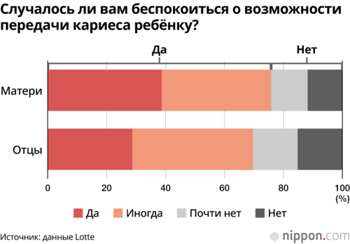 Случалось ли вам беспокоиться о возможности передачи кариеса ребёнку?