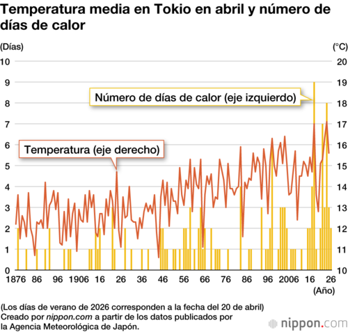 Temperatura media en Tokio en abril y número de días de calor