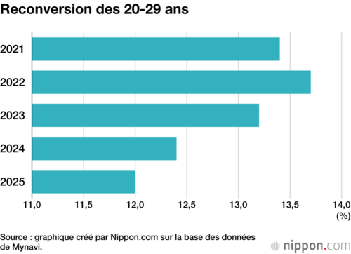 Reconversion des 20-29 ans