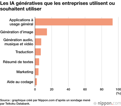 Les IA génératives que les entreprises utilisent ou souhaitent utiliser