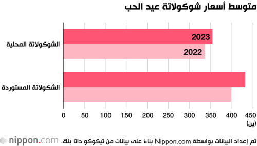 متوسط أسعار شوكولاتة عيد الحب