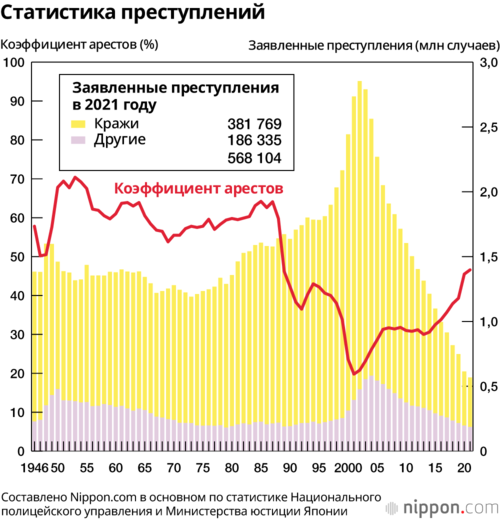 Статистика преступлений