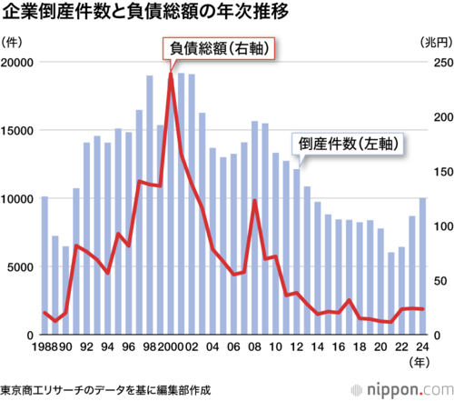 企業倒産件数と負債総額の年次推移