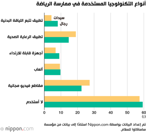 أنواع التكنولوجيا المستخدمة في ممارسة الرياضة