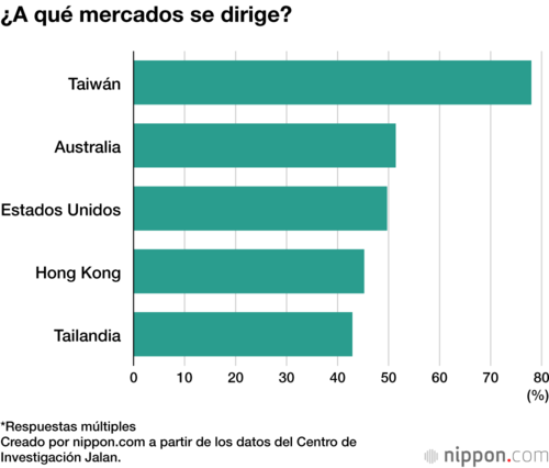 ¿A qué mercados se dirige?