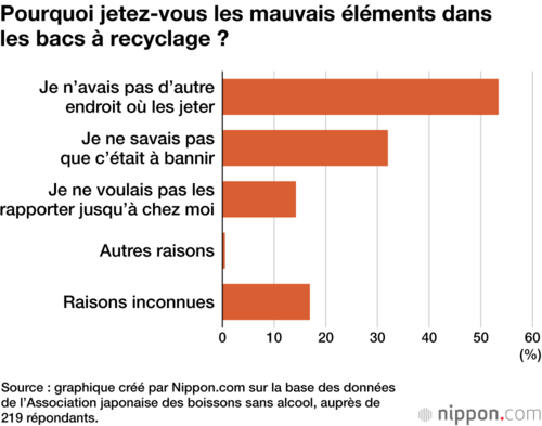 Pourquoi jetez-vous les mauvais éléments dans les bacs à recyclage ?