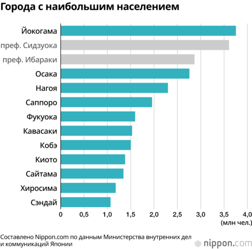 Города с наибольшим населением