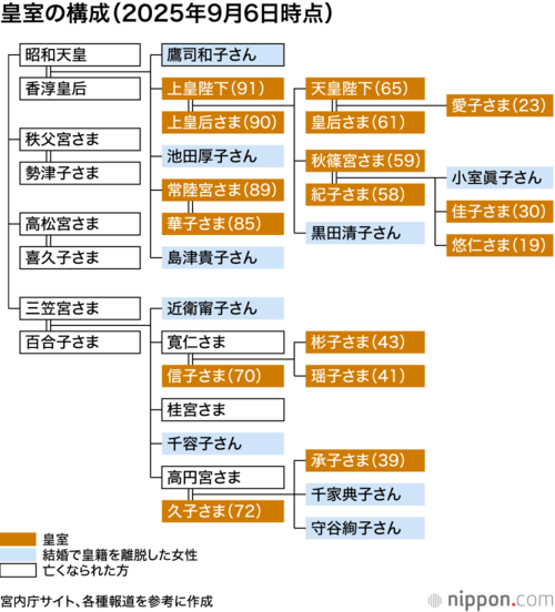 皇室の構成(2025年9月6日時点)