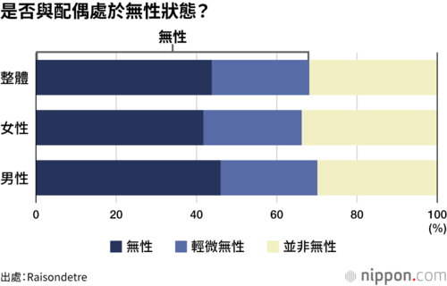 是否與配偶處於無性狀態?