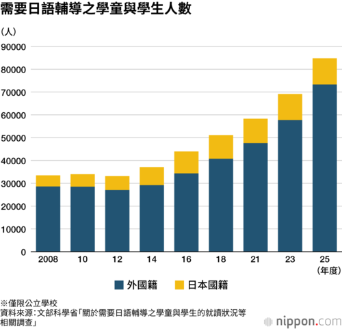 需要日語輔導之學童與學生人數