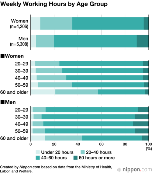Weekly Working Hours by Age Group