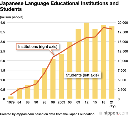 Japanese Language Educational Institutions and Students