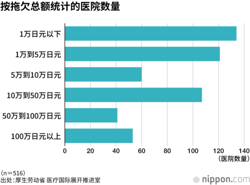按拖欠总额统计的医院数量